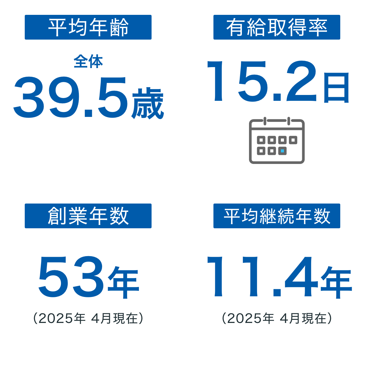 平均年齢39.5歳、有給取得率15.2日、創業年数53年、平均継続年数11.4年
