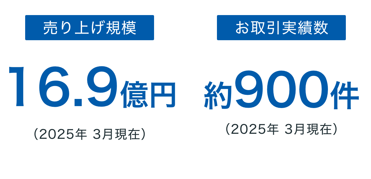 売り上げ規模16.9億円お取引実績数約900件