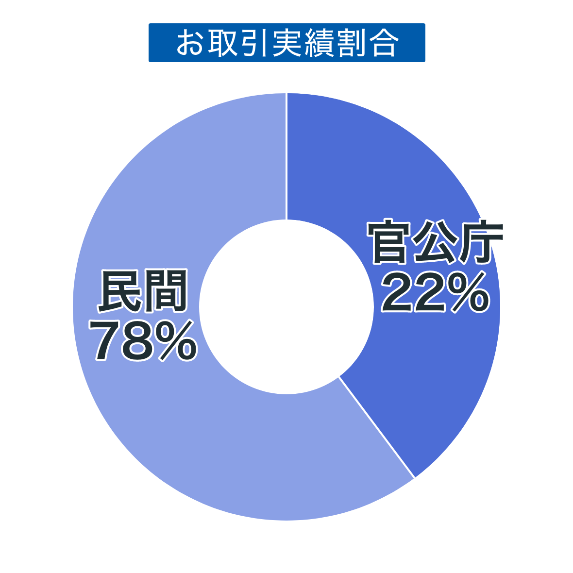 お取引実績割合民間63％官公庁37%