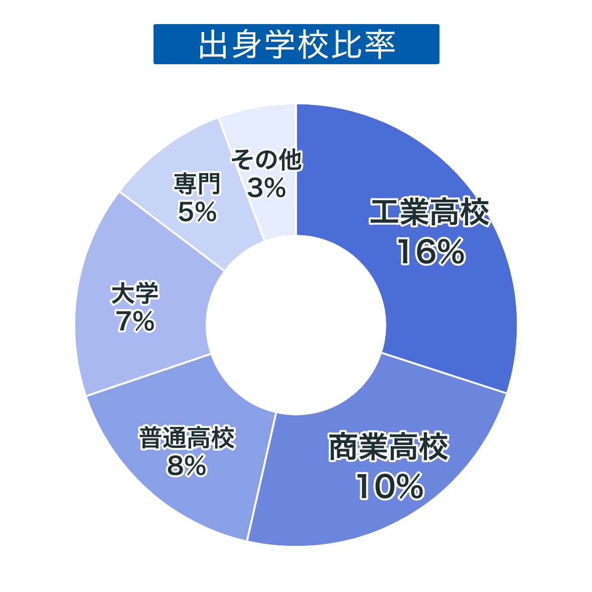 出身学校比率、工業高校16%、商業高校10%、普通高校8%、大学7%、専門5%、その他3%