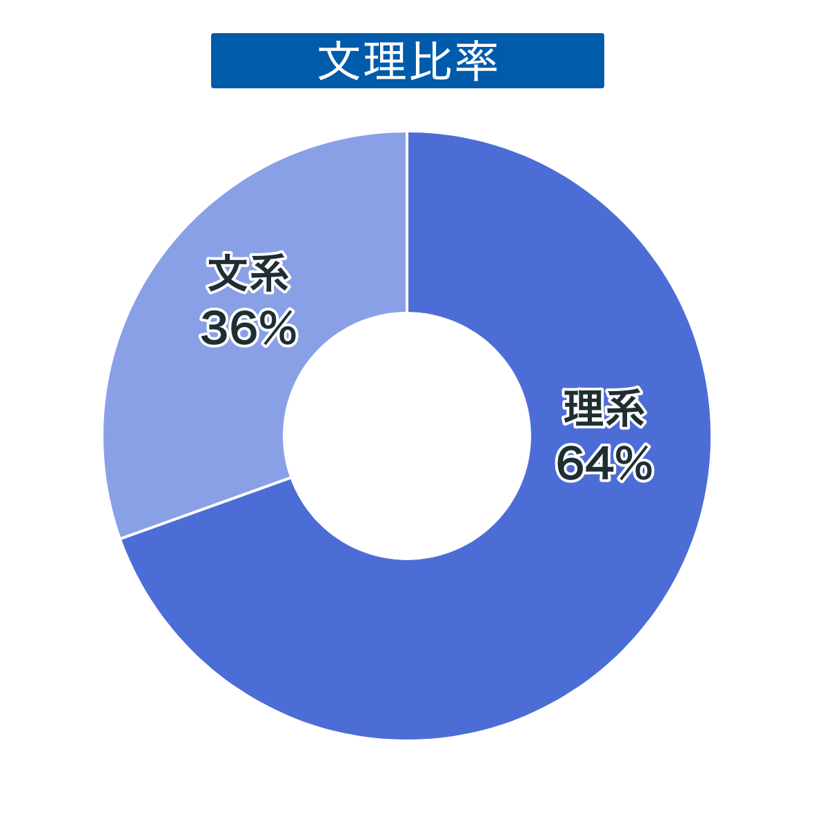 文理比率、理系64%、文系36%