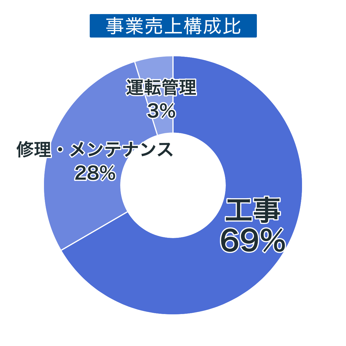 事業売上構成比工事69％修理・メンテナンス28%運転管理3％