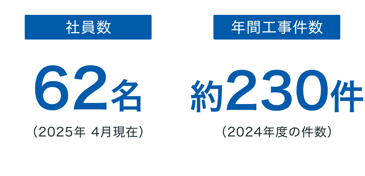 社員数62名年間工事件数約230件